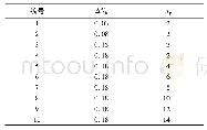 《表1 仿真参数：基于ADMM算法的航空发动机模型预测控制》