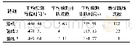 《表6 08:00—10:00路线结果对比》