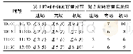 《表3 机场两阶段容量：不确定容量下时隙分配问题两阶段规划模型》