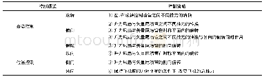 《表2 V/STOL飞机悬停/平移模式的控制策略》