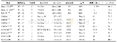 《表1 不同算法在VOC2007test上的检测结果》