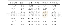 表9 基于方向和距离的双因子定权方法计算结果精度统计(DD2)