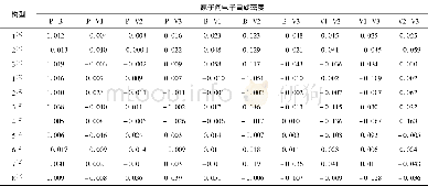 《表2 团簇V3BP各构型原子间的电子自旋密度值Table 2 Spin density between atom pairs in the V3BP cluster》