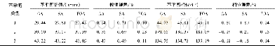 《表2 不同优化算法识别结果 (模拟) Table 2 Identification results of unbalance parameters by different optimization