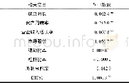 《表4 不考虑预期效应下D与基础变量的相关性Table 4 The correlation between D and variables without considering the antici