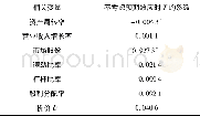 《表5 不考虑预期效应下T与各变量的相关性Tab1e 5 The correlation between T and each variable without considering the ant