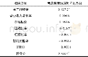 《表6 考虑预期效应下T与各变量的相关性Table 6 The correlation between T and each variable with considering the antitip