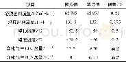 《表2 甲醇洗涤塔的模拟值和实际值对比Table 2 Comparison between simulated and actual values for the methanol scrubber》