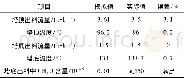 《表5 甲醇脱水塔的模拟值和实际值对比Table 5 Comparison between simulated and actual values for the methanol dehydrati