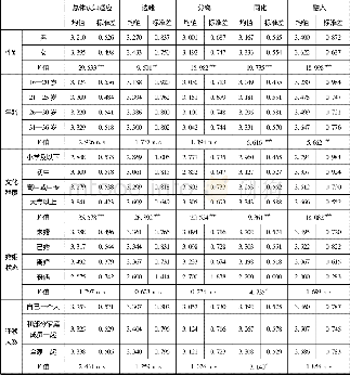 《表9 人口学特征下新生代农民工认知适应情况》