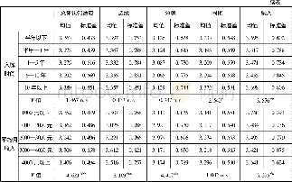 《表9 人口学特征下新生代农民工认知适应情况》