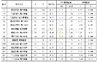 《表2 移动图书馆用户体验影响因素Meta分析结果》