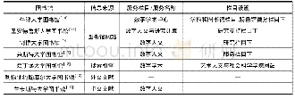 《表1 英国7所高校图书馆数字学术服务信息来源及网站栏目设置》