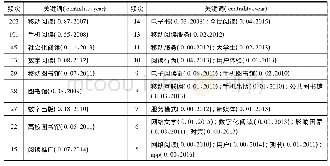 《表3 移动阅读研究高频词》