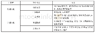 表2 高校移动图书馆流失用户变化标签