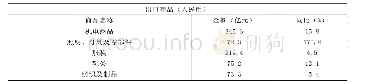 《表1 2018年黑龙江省出口主要商品》