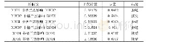 表3 Granger因果检验分析