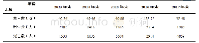 表1 2013—2017年大安人口情况统计