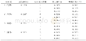 表1 计算结果输出：基于SWOT和AHP分析的伊春市森林康养基地发展研究