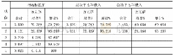 《表2 方差解释率表格：新疆生产性服务业集聚及影响因素分析》