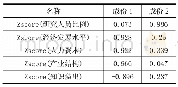 表3 旋转成分矩阵：新疆生产性服务业集聚及影响因素分析