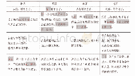 表2 现代汉语各译本平行与语料（第三段）