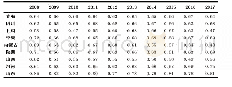 表2 黄河流域9个省份对外贸易—经济—环境耦合协调度测算结果