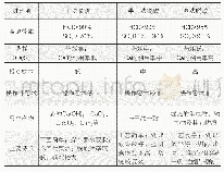 《表1 常见几种生活垃圾热处理后产生的烟气净化工艺技术经济性比较》