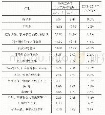 《表2 2013-2017年北京市服务业分行业能源生产率 (按能源生产率降序排列)》