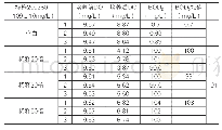 表5 标准样品200250 BOD5数据结果