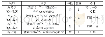 《表4 各水泵参数：一种太阳能热水型制冷系统技术应用》