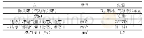 《表1 除尘塔设计参数：硫化钠转炉尾气治理工艺研究》