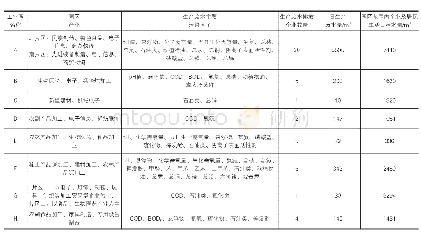 表1 园区生产生活废水排放情况