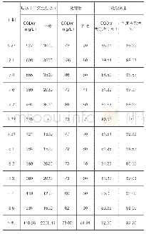 表5 现场电化学水处理试验效果