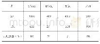 表2 芬顿-微电解处理前后进出口废水水质（mg·L-1)
