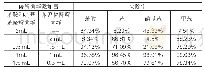 《表2 降解菌群添加量和各种苯系污染物的去除率情况》