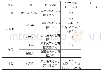 表2 河北省水泥企业协同处置危废规模