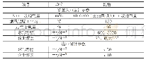 表1：烧结烟气干式超净工艺在2×180m~2烧结机上的应用