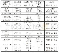 表1 该场地主要区域内的土壤污染情况及其修复方法