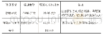 《表3 新增工艺方案对垃圾处理费的影响》