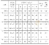 表3 土壤和沉积物标准物质准确度