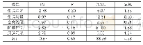 《表1 该河污染负荷及来源解析单位：t/a》