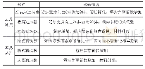 表1 锅炉受热面改造情况