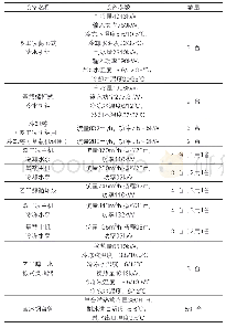 表6：北京某办公建筑冰蓄冷空调系统技术的应用