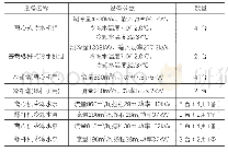 表8：北京某办公建筑冰蓄冷空调系统技术的应用