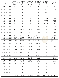 表8 蓄冷空调设计日负荷平衡表（100%负荷）