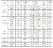 《表2 室内空气监测结果：室内环境空气污染现状及防治策略探讨》