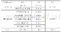 表2 危险废物类别占比：汽车整车制造危险废物减量研究