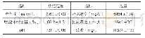 表3 各指标测定结果：餐厨垃圾高效厌氧消化稳定产气研究