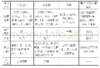 表1 分散式农村污水主要处理工艺对比